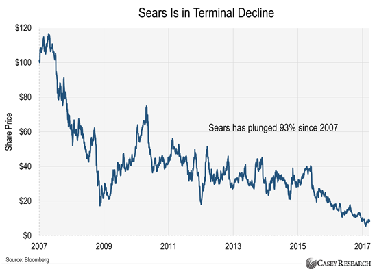 sears-is-in-terminal-decline