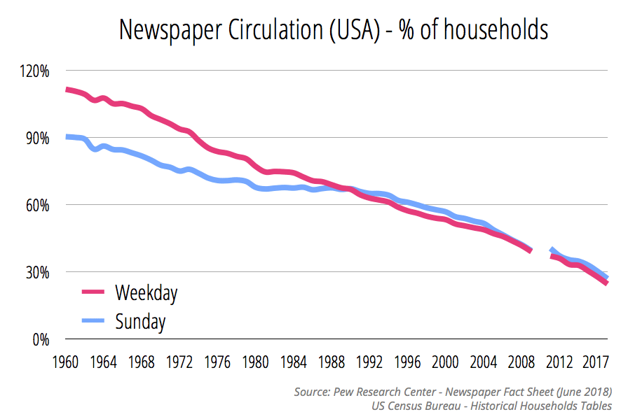 newspapercirculationpercentofhouseholds
