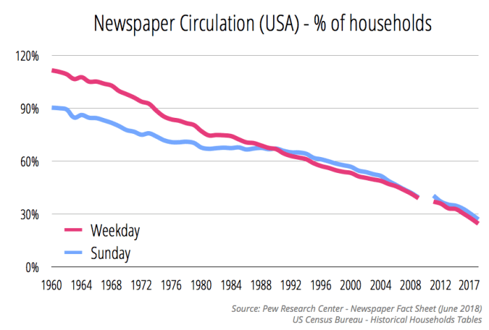 newspapercirculationpercentofhouseholds