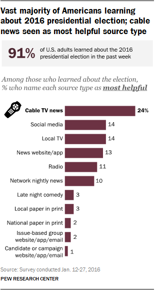 pewresearch2016electiontable